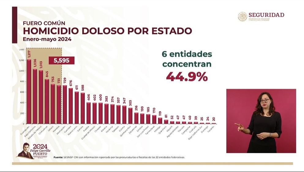 Durango, segunda entidad con menos homicidios dolosos