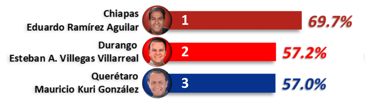 Esteban Villegas, entre los gobernadores mejor evaluados del país, según encuesta nacional