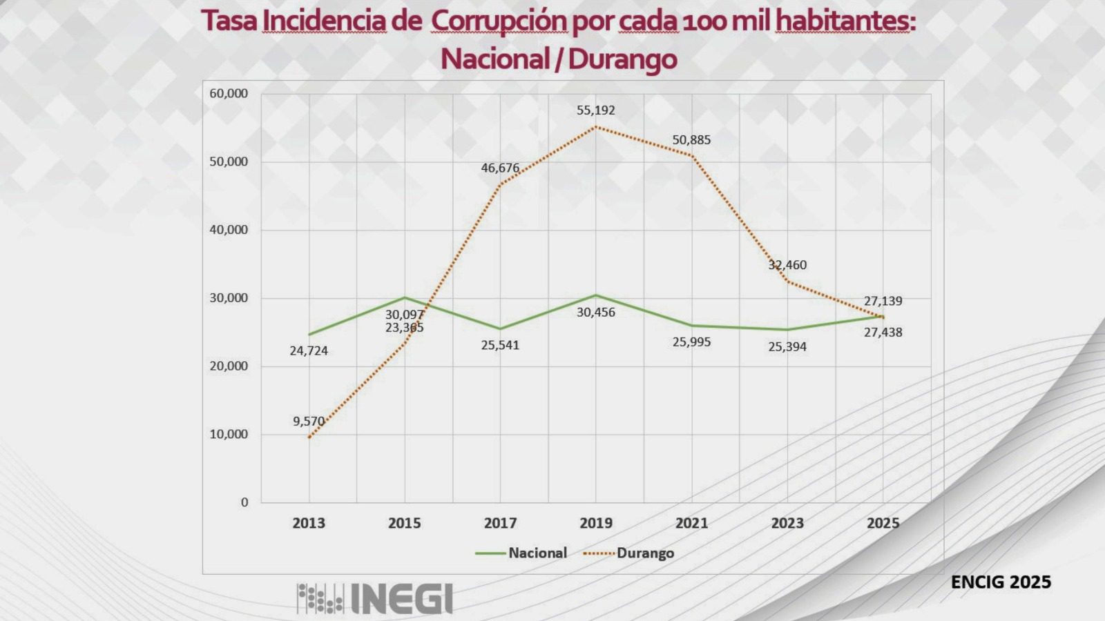 Durango reduce incidencia de corrupción y mejora indicadores nacionales: ENCIG 2025